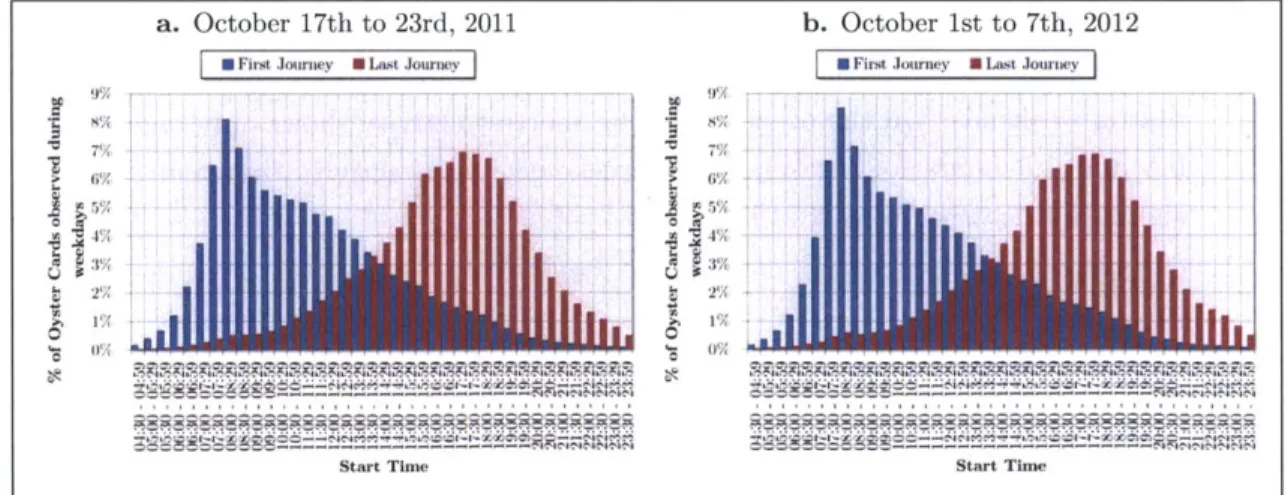 Figure 3-2:  Average  Weekday  Journey  Start  Time