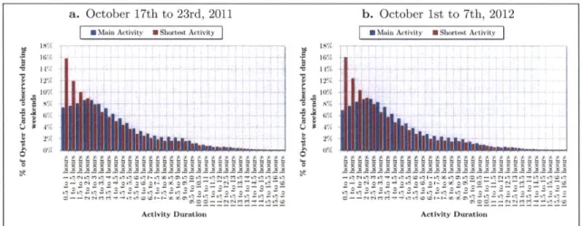 Figure  3-5:  Weekend  Average  Activity  Duration results  do  not  show  significant  change  from  2011  to  2012.