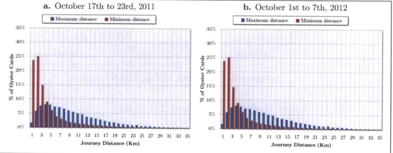 Figure  3-7:  Maximum  and  Minimum  Travel  Distance