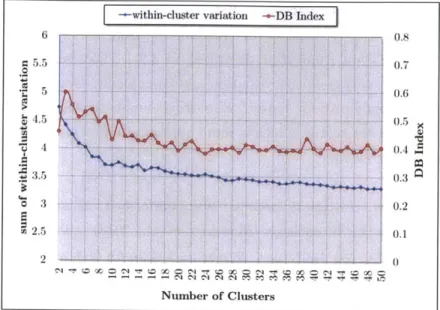 Figure  3-8: Within-Cluster  Variation  and  DB  Index  per  Number  of  Clusters - K-medoids