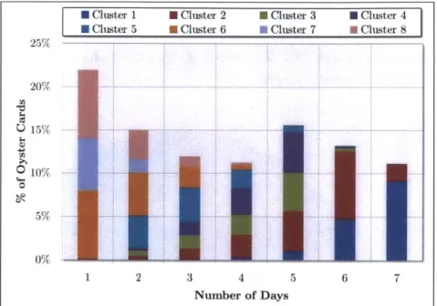Figure  3-11:  Number  of Travel  Days  by  Cluster