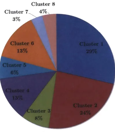 Figure  3-15:  Period  Pass  Distribution  by  Cluster