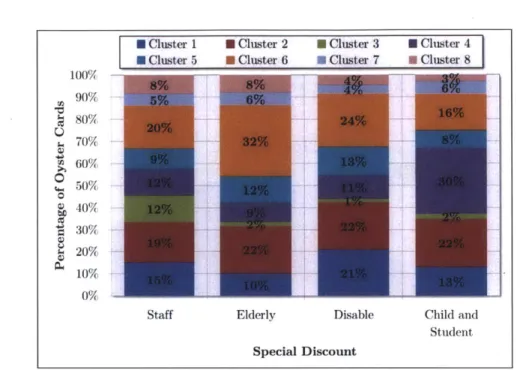 Figure  3-16:  Special  Discount  Distribution  by  Cluster