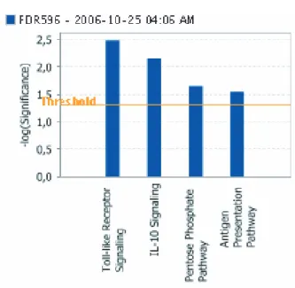 Figure 5. Significant canonical pathway. The most significant canonical pathways, as determined by Ingenuity software, across the entire dataset of 596 genes with a < 0.05 FDR are displayed along the x-axis