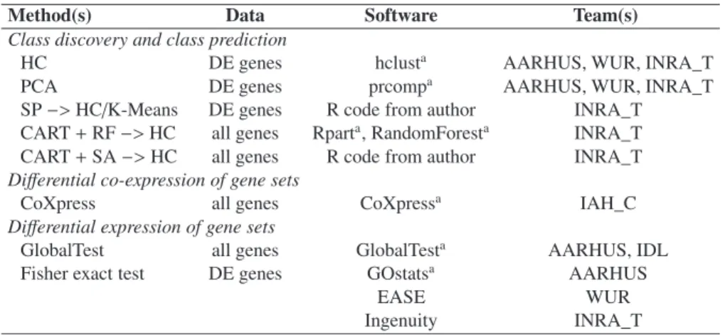 Table I. Overview of the di ﬀ erent multivariate statistical methods and software used by the di ﬀ erent teams in the analyses of the EADGENE microarray data.