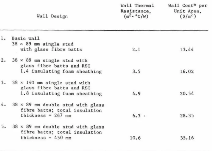 TABLE  3  WALL  COSTS  FOR  INCREASING  IWSULATION  LEVELS  Wall  D e s i g n   Wall  Thermal RE s is t ance ,  (m2*  OCIW)  Wall  Cost*  p e r  Unf t Area,  t  s/d  1  1