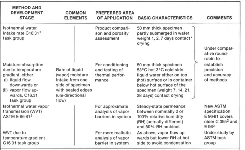 TABLE 3-METHODS  FOR MOISTURE ABSORPTION TESTING OF THERMAL INSULATIONS 
