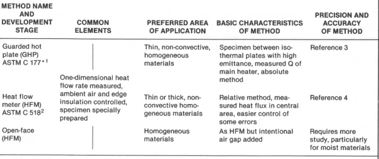 TABLE 4-STEADY-STATE  METHODS FOR LABORATORY DETERMINATION OF THERMAL CONDUCTIVITY 