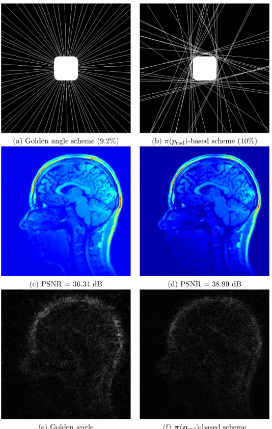 Figure 11: Reconstruction examples. We plot schemes made of 37 lines based on the golden angle pattern (a), or based on our method with π(p rad ) (b)