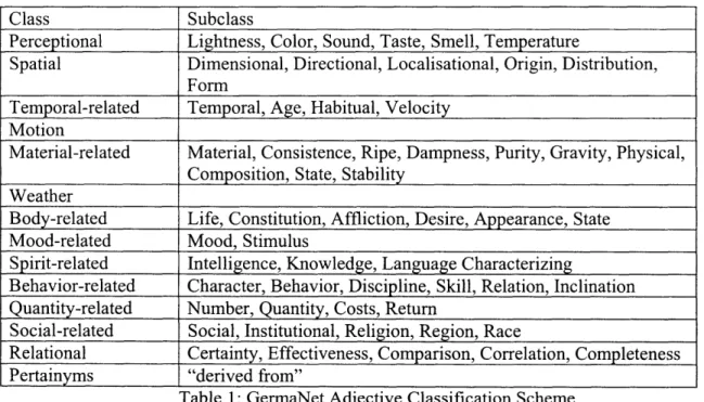 Table  1: GermaNet  Adjective  Classification  Scheme