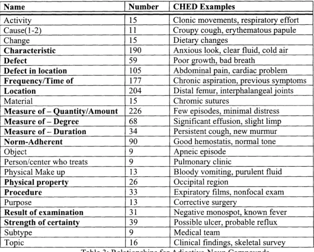 Table  3: Relationships  for Adjective-Noun  Compounds