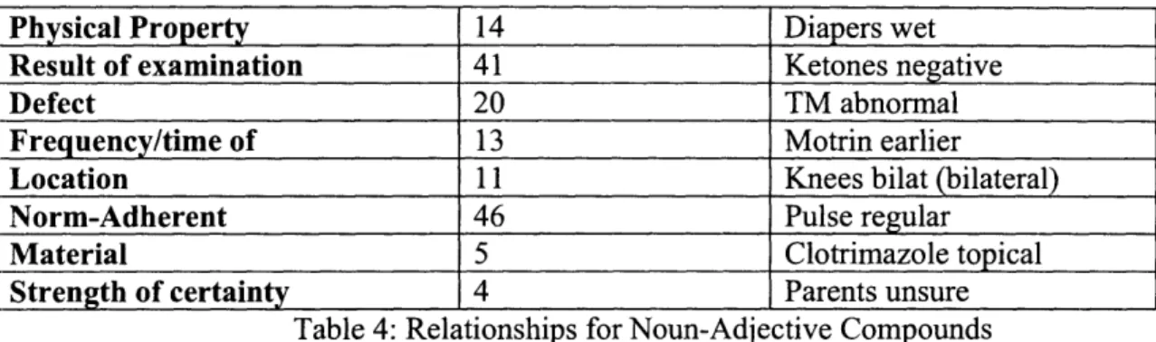 Table  4: Relationships  for Noun-Adjective  Compounds 5.4.3  Verb  Relationships