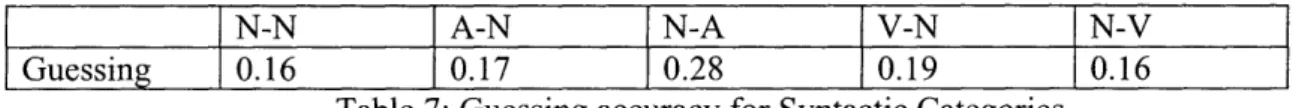 Table  7: Guessing  accuracy  for  Syntactic  Categories 6.1 Neural  Networks