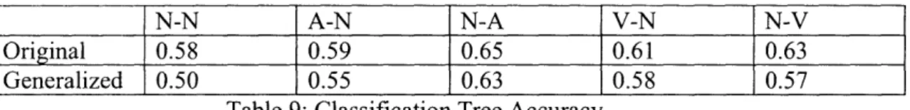 Table  9: Classification  Tree Accuracy