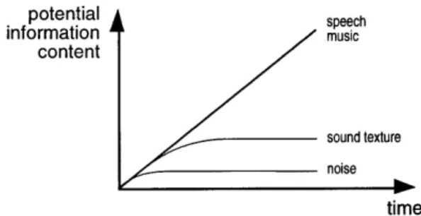 Figure 2.2.1  shows  an  interesting  way  of  segregating  sound  tex- tex-tures from  other  sounds, by showing  how the  "potential  information content"  increases  with time