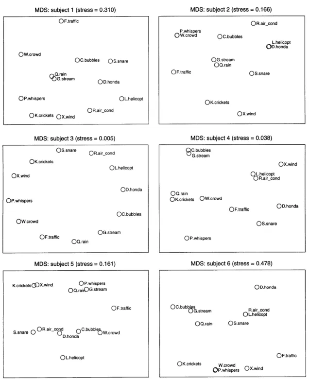 FIGURE  2.4.2  Individual  MDS  Results
