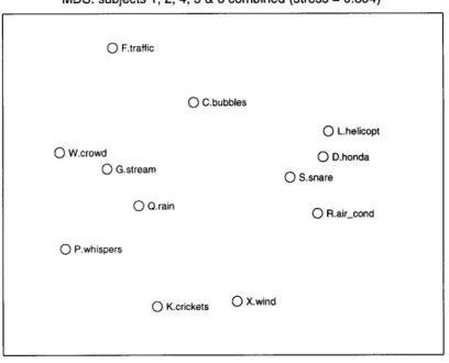FIGURE  2.4.3 Combined  MDS  Results  for Subjects 1, 2,  4, 5 &amp; 6