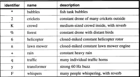 TABLE  2.5.1  Set of Stimulus  for the First  Grouping Experiment identifier  name  description