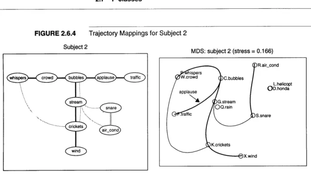 FIGURE  2.6.4 Trajectory Mappings for  Subject 2 Subject 2
