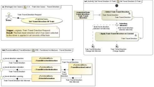 Fig. 4. BT SysMM Diagrams Example on Which V&amp;V is Applied [2]