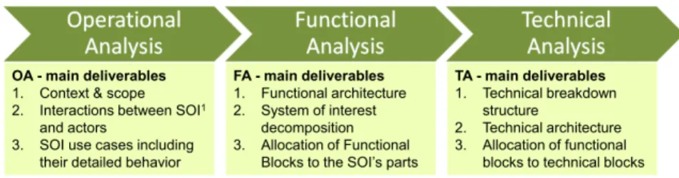 Fig. 1. BT System Modeling Method Tasks [2]