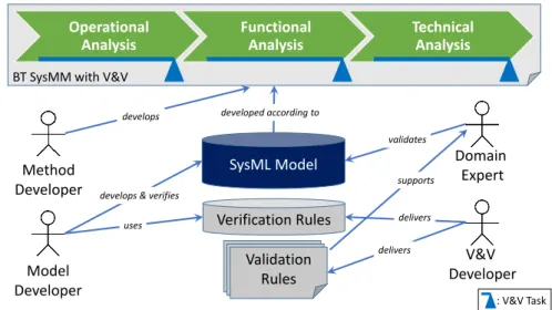 Figure 2 shows the context of SysMM V&amp;V and the roles of its stakeholders. The V&amp;V activities are part of SysMM and embedded within each task of SysMM (e.g., Operational Analysis)