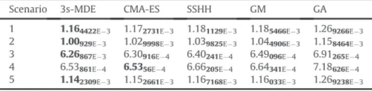 Table 6 presents the scores obtained by the 4 algorithms during the competition. Table 7 provides both the number of turbines and of substations of the best layouts obtained by the different  com-petitors on the different scenarios