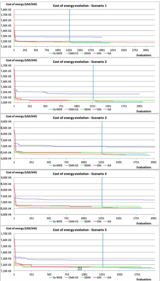 Fig. 7. Comparison of the convergence proﬁle of the different algorithms on the 5 scenarios.