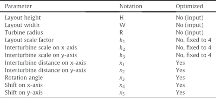 Table 4 summarizes the various constants used as well as the ﬁ ve variables x 1 to x 5 optimized by CMA-ES