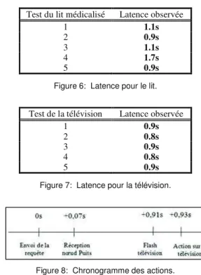 Figure 5:  Code IR de la montée du lit médicalisé. 