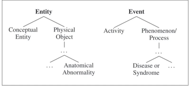 Fig. 2. UMLS Entity tree and Event tree.