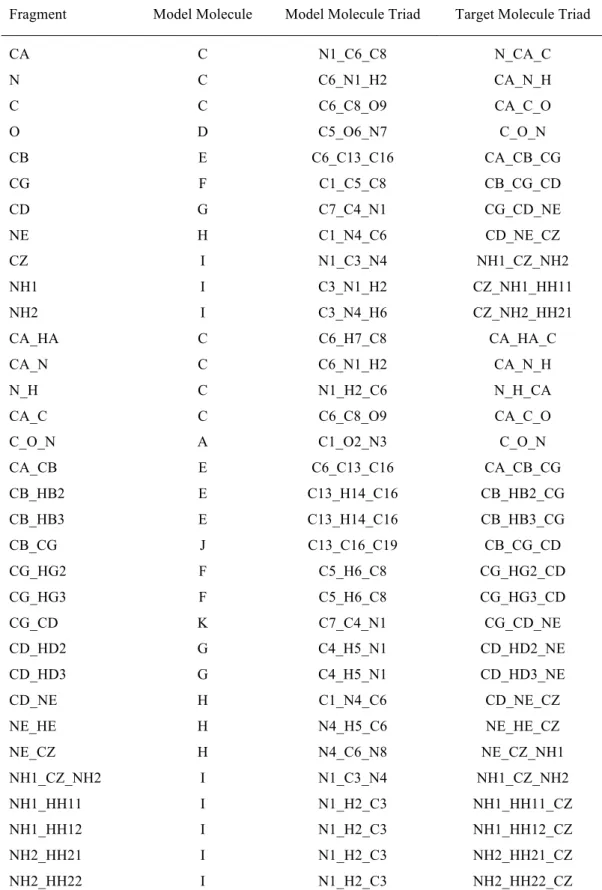 Table 1. List of the all the fragments for the arginine residue in its non-terminal form, each of 