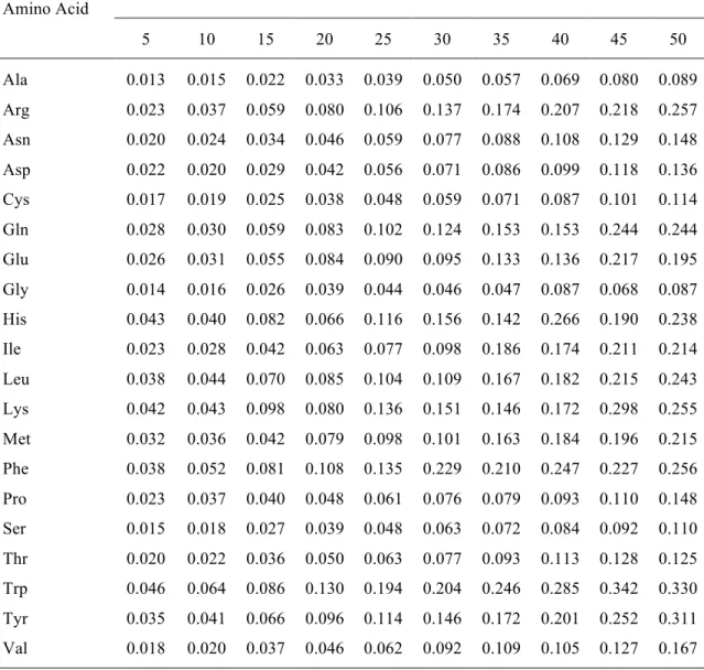 Table 2. CPU times (in s) associated with the transfer of ELMOs from the ELMO-library for  basis-set 6-311G(d,p) to linear homopeptides of increasing size for each type of amino acid