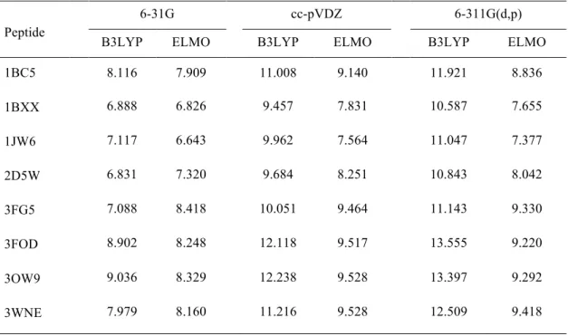 Table  6.  Values  of  the  RMSDs  (in × 10 !!  e/bohr 3 )  between  the  Hartree-Fock,  B3LYP  and  ELMO electron densities