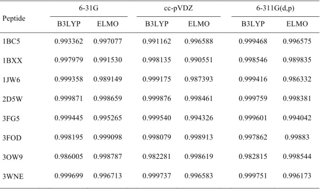 Table 7. Values of the Carbó similarity index between the Hartree-Fock, B3LYP and ELMO 