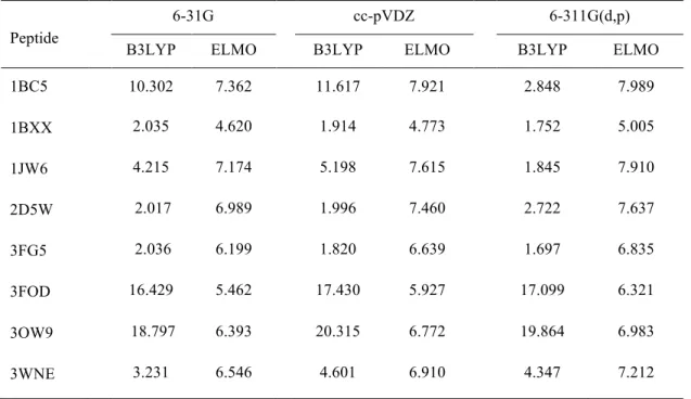 Table  8.  Values  of  the  RMSDs  (in × 10 !!  hartree)  between  the  Hartree-Fock,  B3LYP  and  ELMO molecular electrostatic potentials