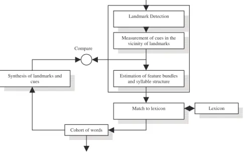 Figure 1-3: A diagram for a distinctive feature-based speech recognition system with the feedback  path