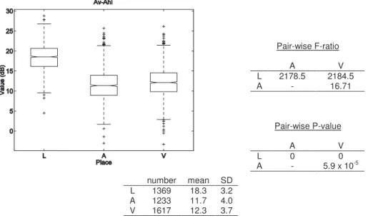 Figure 3-4 : Box-and-whiskers plot and statistics of Av-Ahi values for the three places of articulation 