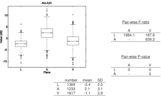 Figure 3-5 : Box-and-whiskers plot and statistics of Ahi-A23 values for the three places of  articulation 
