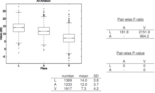 Figure 3-6 : Box-and-whiskers plot and statistics of Av-Amax23 values for the three places of  articulation 