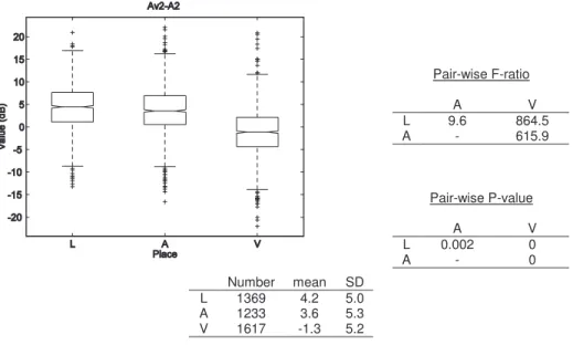 Figure 3-9 : Box-and-whiskers plot and statistics of Av2-A2 values for the three places of articulation 