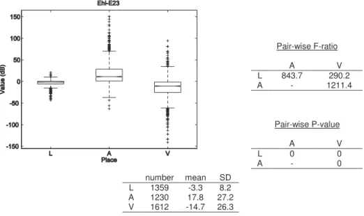 Figure 3-10 : Box-and-whiskers plot and statistics of Ehi-E23 values for the three places of  articulation 