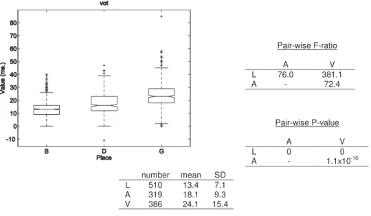 Figure 3-12 : Box-and-whiskers plot and statistics of VOT values for ‘b’, ‘d’ and ‘g’ 
