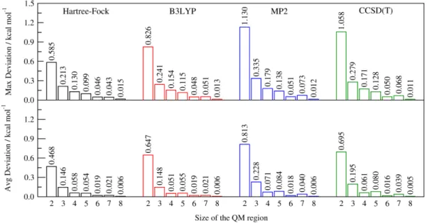 Figure 5. Maximum and average absolute deviations between corresponding QM/ELMO and  fully QM S N 2 reaction energy profiles (cc-pVDZ basis-set)