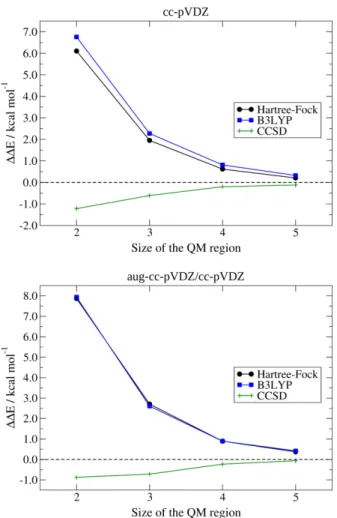 Figure  6.  Dissociation  of  the  terminal  C1-OH  bond  in  sorbitol:  discrepancies  of  the  dissociation  energy  values  computed  at  QM/ELMO  levels  (QM  =  HF,  B3LYP  and  CCSD)  from those obtained through the corresponding fully quantum mechan