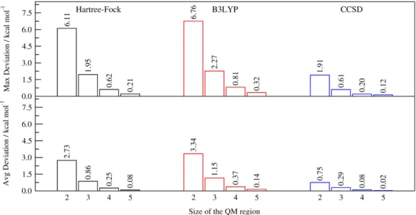 Figure 9 Maximum and average absolute deviations between corresponding QM/ELMO and  fully QM dissociation energy profiles for the terminal C-OH bond in sorbitol (cc-VDZ  basis-set)