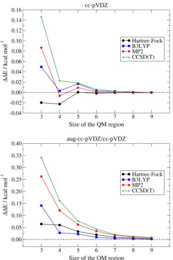 Figure 10. Intermolecular interactions in the formic acid - decanoic acid dimer: discrepancies  of  the  interaction  energy  values  computed  at  QM/ELMO  levels  (QM  =  HF,  B3LYP  and  CCSD(T))  from  those  obtained  through  the  corresponding  full