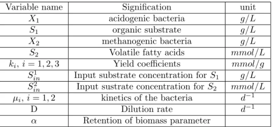 Table 3: Values of the parameters used for simulations after change of variable indicated in Table 2 (see [6]).