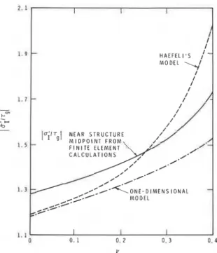 FIG. 6. Comparison  of graphs of  ratio of dynamic compo-  nent of pressure to  T~  VS