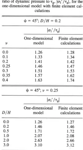 TABLE  1. Comparison of  maximum  value of  the  ratio of  dynamic pressure to  T,,  luI1/rgl,  for the  one-dimensional model  with  finite element cal- 